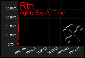 Total Graph of Rtn