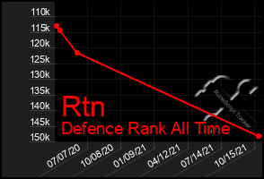 Total Graph of Rtn