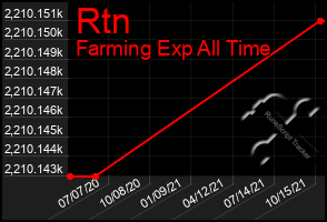 Total Graph of Rtn