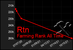 Total Graph of Rtn