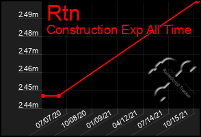 Total Graph of Rtn