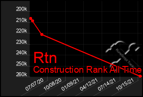 Total Graph of Rtn