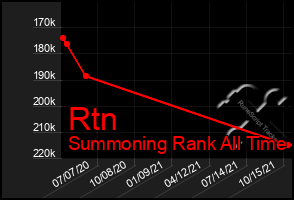 Total Graph of Rtn