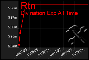 Total Graph of Rtn