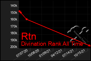 Total Graph of Rtn