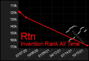 Total Graph of Rtn