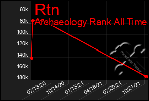 Total Graph of Rtn