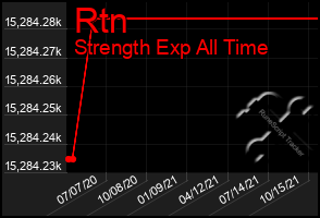 Total Graph of Rtn