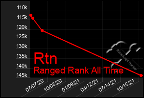 Total Graph of Rtn