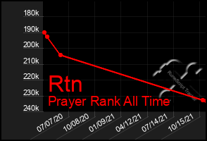 Total Graph of Rtn