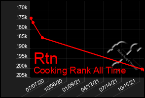 Total Graph of Rtn