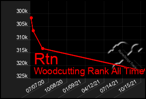 Total Graph of Rtn