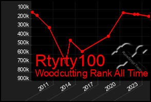 Total Graph of Rtyrty100
