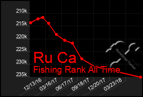 Total Graph of Ru Ca