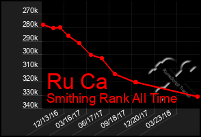 Total Graph of Ru Ca