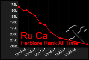 Total Graph of Ru Ca