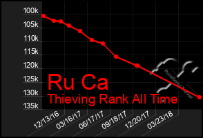 Total Graph of Ru Ca