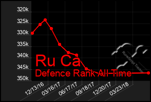 Total Graph of Ru Ca