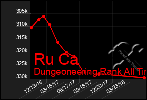 Total Graph of Ru Ca