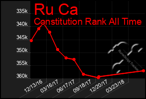 Total Graph of Ru Ca