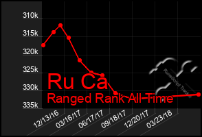 Total Graph of Ru Ca