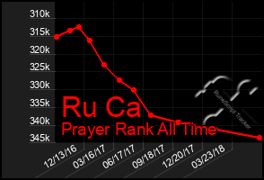 Total Graph of Ru Ca