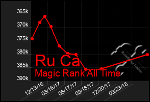 Total Graph of Ru Ca