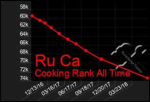 Total Graph of Ru Ca