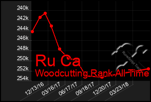 Total Graph of Ru Ca