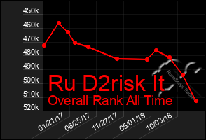 Total Graph of Ru D2risk It