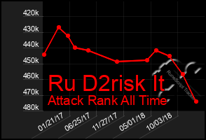 Total Graph of Ru D2risk It