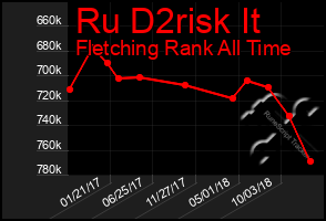 Total Graph of Ru D2risk It
