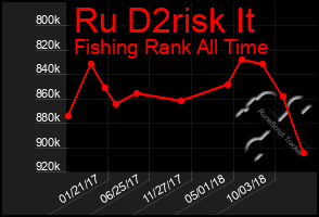 Total Graph of Ru D2risk It