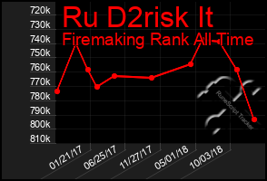 Total Graph of Ru D2risk It
