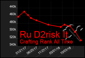 Total Graph of Ru D2risk It