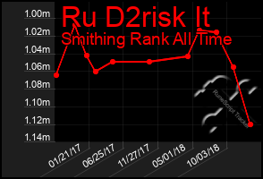Total Graph of Ru D2risk It