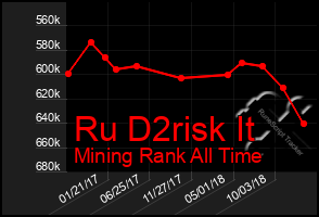 Total Graph of Ru D2risk It