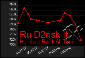 Total Graph of Ru D2risk It