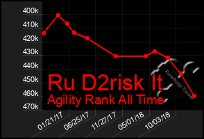 Total Graph of Ru D2risk It