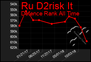 Total Graph of Ru D2risk It