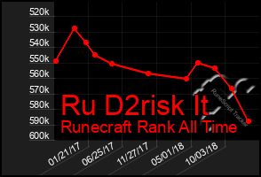 Total Graph of Ru D2risk It