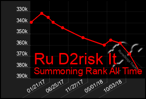 Total Graph of Ru D2risk It