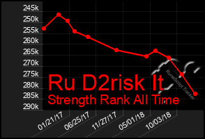 Total Graph of Ru D2risk It