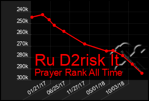 Total Graph of Ru D2risk It