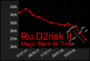 Total Graph of Ru D2risk It