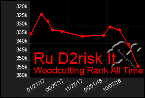 Total Graph of Ru D2risk It