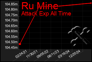 Total Graph of Ru Mine