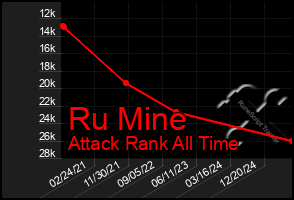 Total Graph of Ru Mine