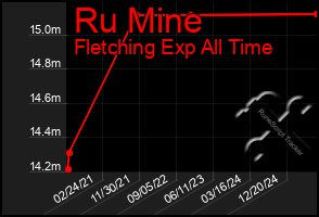 Total Graph of Ru Mine