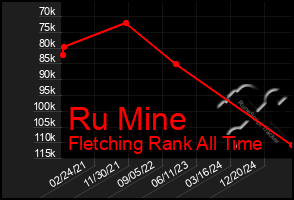 Total Graph of Ru Mine